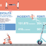 Alcune statistiche sugli incidenti